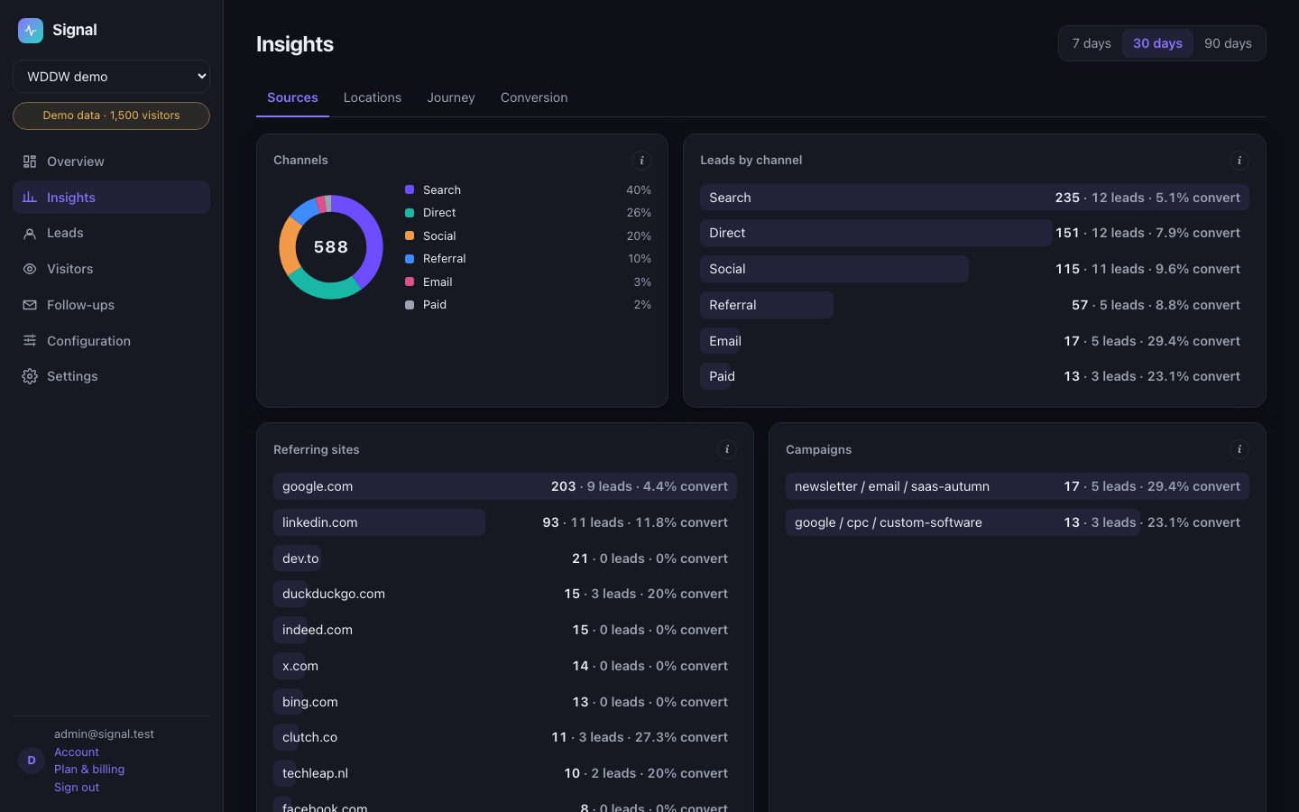Signal's Insights: visitors and leads by channel, campaign and source, each number with an explanation